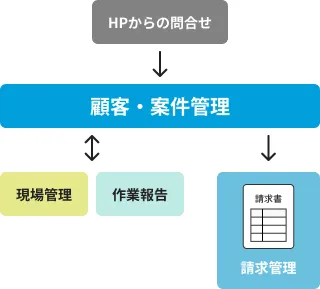 事例2 システム構成図